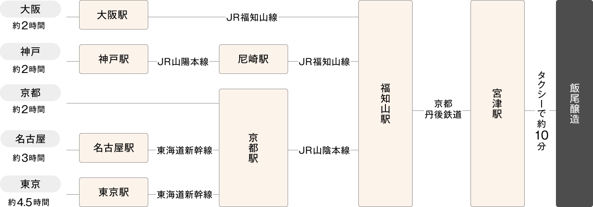 電車でお越しの場合