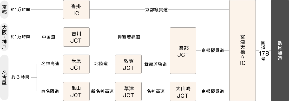 お車でお越しの場合